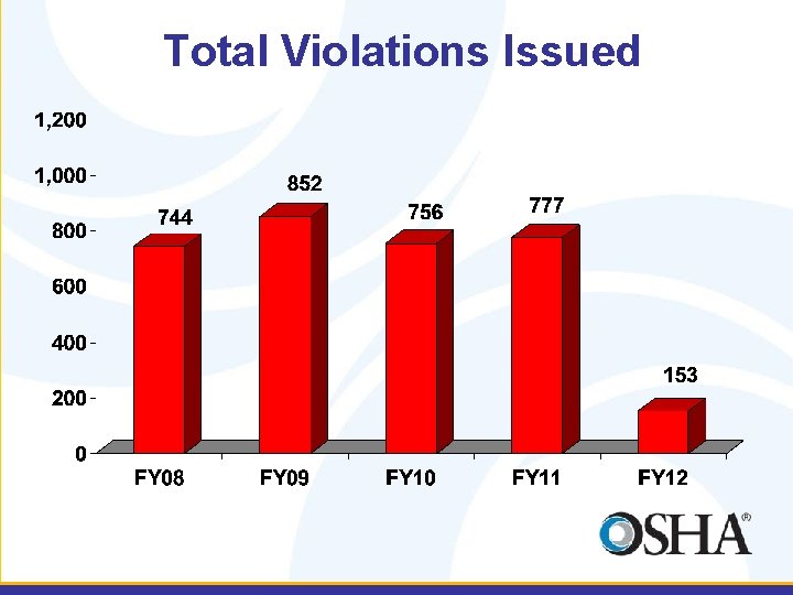 Total Violations Issued 