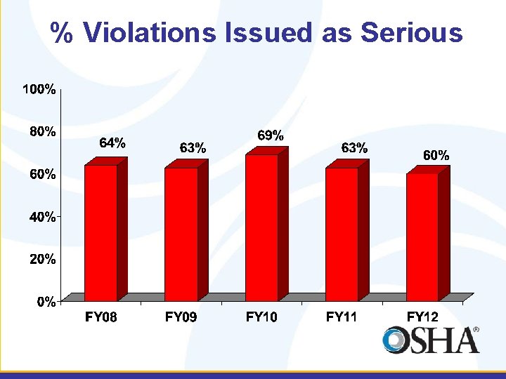 % Violations Issued as Serious 