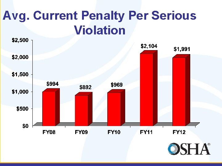 Avg. Current Penalty Per Serious Violation 