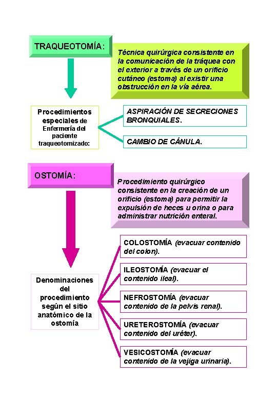 TRAQUEOTOMÍA: Técnica quirúrgica consistente en la comunicación de la tráquea con el exterior a