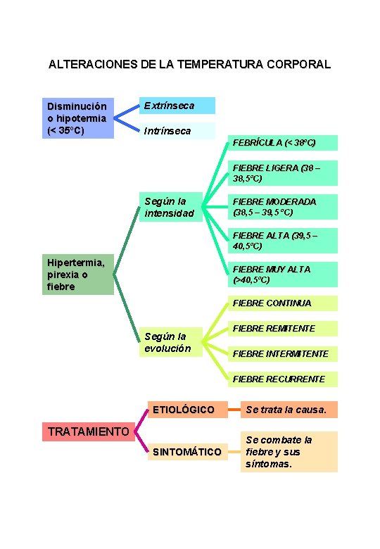 ALTERACIONES DE LA TEMPERATURA CORPORAL Disminución o hipotermia (< 35ºC) Extrínseca Intrínseca FEBRÍCULA (<