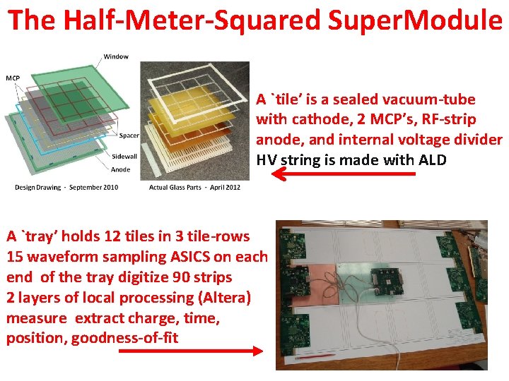 The Half-Meter-Squared Super. Module A `tile’ is a sealed vacuum-tube with cathode, 2 MCP’s,