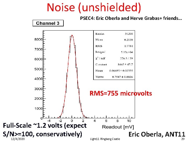 Noise (unshielded) PSEC 4: Eric Oberla and Herve Grabas+ friends… RMS=755 microvolts Full-Scale ~1. Noise (unshielded) PSEC 4: Eric Oberla and Herve Grabas+ friends… RMS=755 microvolts Full-Scale ~1.