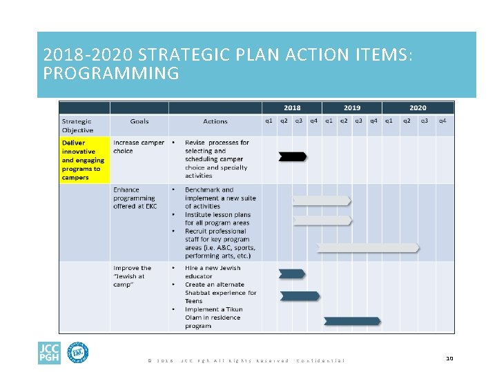 2018 -2020 STRATEGIC PLAN ACTION ITEMS: PROGRAMMING © 2 0 1 8 J C