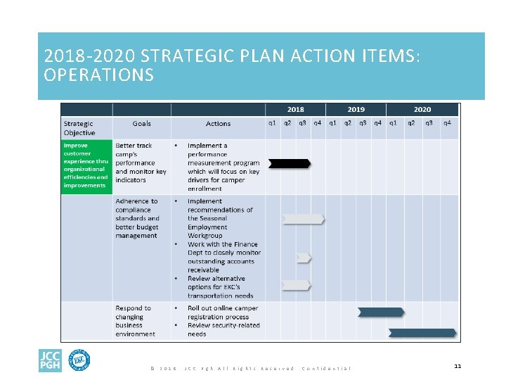 2018 -2020 STRATEGIC PLAN ACTION ITEMS: OPERATIONS © 2 0 1 8 J C