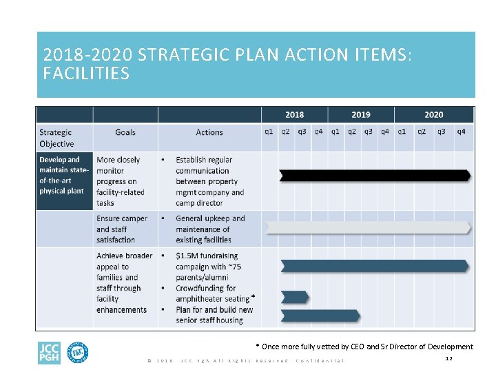 2018 -2020 STRATEGIC PLAN ACTION ITEMS: FACILITIES * * Once more fully vetted by