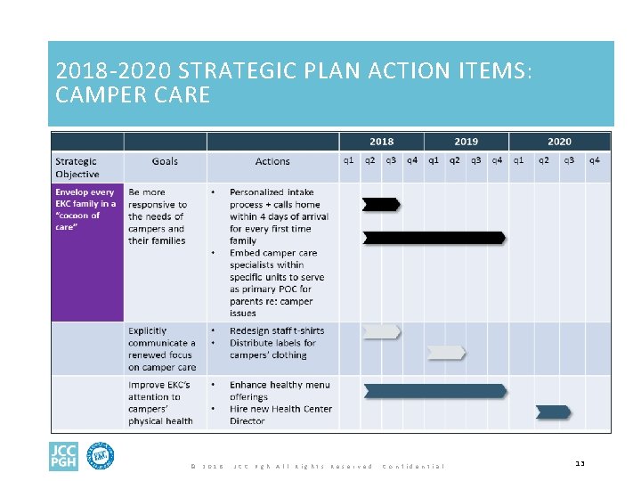 2018 -2020 STRATEGIC PLAN ACTION ITEMS: CAMPER CARE © 2 0 1 8 J