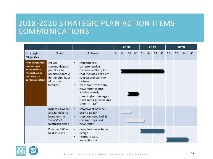 2018 -2020 STRATEGIC PLAN ACTION ITEMS: COMMUNICATIONS © 2 0 1 8 J C