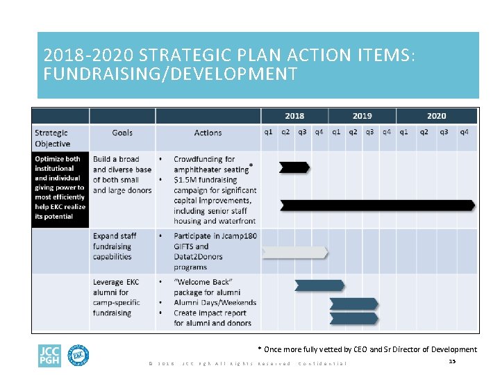 2018 -2020 STRATEGIC PLAN ACTION ITEMS: FUNDRAISING/DEVELOPMENT * * Once more fully vetted by