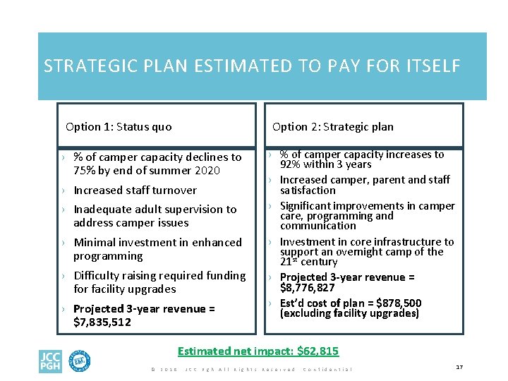 STRATEGIC PLAN ESTIMATED TO PAY FOR ITSELF Option 1: Status quo Option 2: Strategic