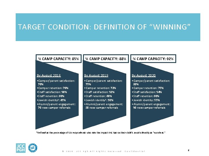 TARGET CONDITION: DEFINITION OF “WINNING” % CAMP CAPACITY: 85% % CAMP CAPACITY: 88% %