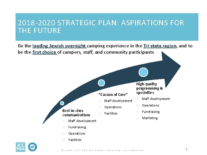 2018 -2020 STRATEGIC PLAN: ASPIRATIONS FOR THE FUTURE Be the leading Jewish overnight camping