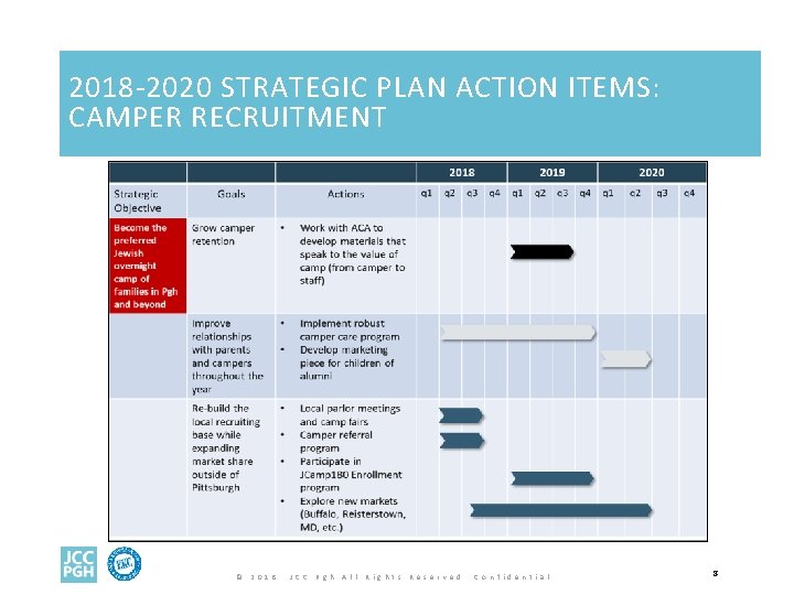 2018 -2020 STRATEGIC PLAN ACTION ITEMS: CAMPER RECRUITMENT © 2 0 1 8 J