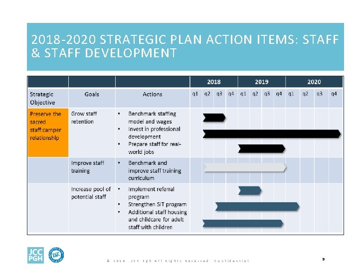 2018 -2020 STRATEGIC PLAN ACTION ITEMS: STAFF & STAFF DEVELOPMENT © 2 0 1