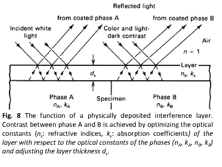 Fig. 8 The function of a physically deposited interference layer. Contrast between phase A Fig. 8 The function of a physically deposited interference layer. Contrast between phase A