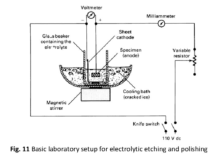Fig. 11 Basic laboratory setup for electrolytic etching and polishing Fig. 11 Basic laboratory setup for electrolytic etching and polishing