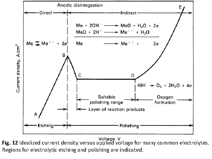 Fig. 12 Idealized current density versus applied voltage for many common electrolytes. Regions for Fig. 12 Idealized current density versus applied voltage for many common electrolytes. Regions for