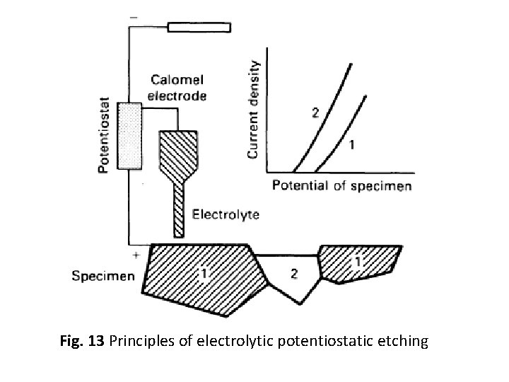 Fig. 13 Principles of electrolytic potentiostatic etching Fig. 13 Principles of electrolytic potentiostatic etching