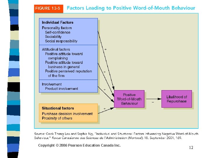 Copyright © 2006 Pearson Education Canada Inc. 12 