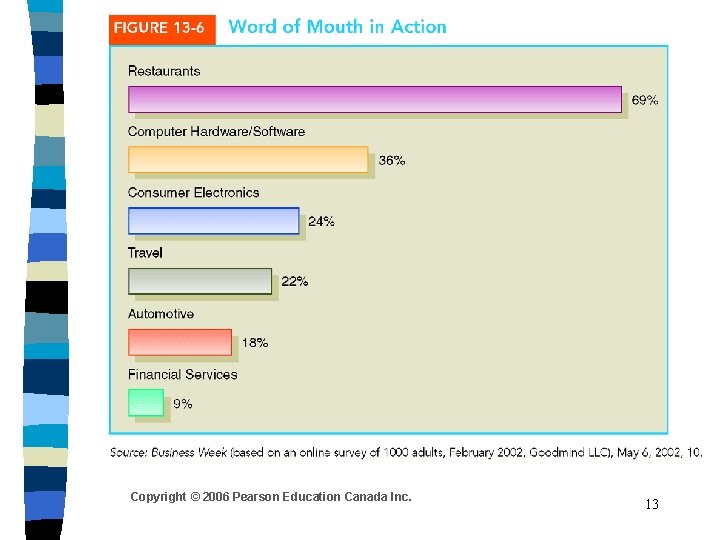Copyright © 2006 Pearson Education Canada Inc. 13 