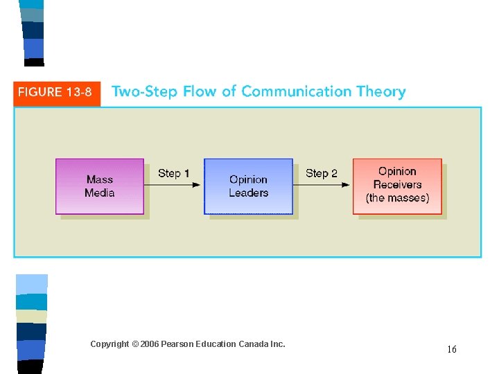 Copyright © 2006 Pearson Education Canada Inc. 16 
