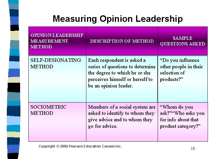 Measuring Opinion Leadership OPINION LEADERSHIP MEASUREMENT METHOD DESCRIPTION OF METHOD SAMPLE QUESTIONS ASKED SELF-DESIGNATING