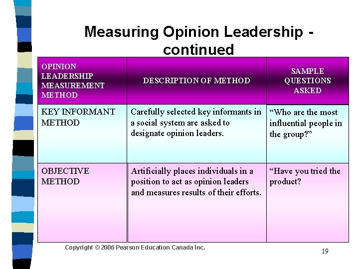 Measuring Opinion Leadership continued OPINION LEADERSHIP MEASUREMENT METHOD DESCRIPTION OF METHOD SAMPLE QUESTIONS ASKED