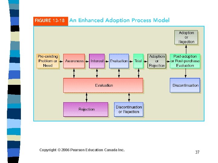 Copyright © 2006 Pearson Education Canada Inc. 37 