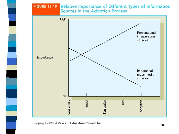 Copyright © 2006 Pearson Education Canada Inc. 38 