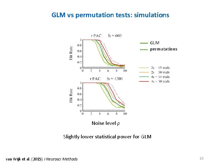 GLM vs permutation tests: simulations GLM permutations Noise level ρ Slightly lower statistical power