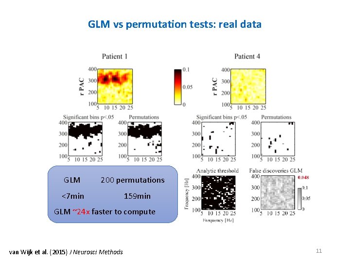 GLM vs permutation tests: real data GLM 200 permutations <7 min 159 min GLM