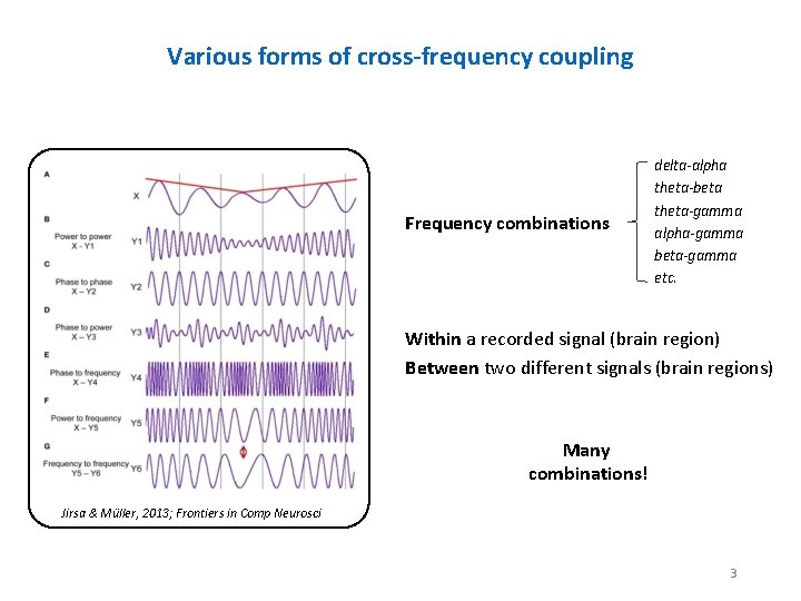 Various forms of cross-frequency coupling Frequency combinations delta-alpha theta-beta theta-gamma alpha-gamma beta-gamma etc. Within