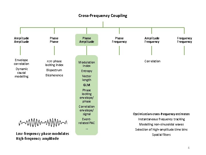 Cross-Frequency Coupling Amplitude Phase Amplitude Envelope correlation n: m phase locking index Modulation Index