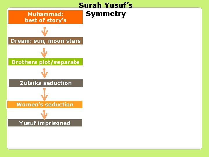 Muhammad: best of story’s Surah Yusuf’s Symmetry Dream: sun, moon stars Brothers plot/separate Zulaika