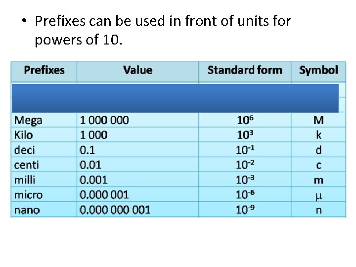  • Prefixes can be used in front of units for powers of 10.