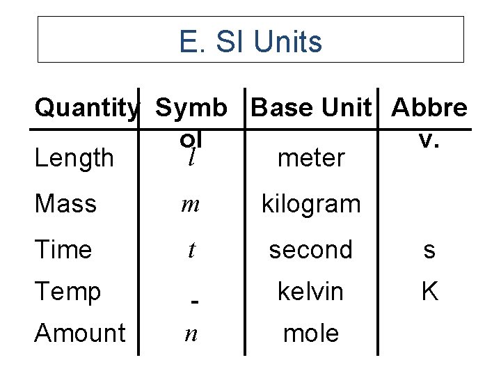 E. SI Units Quantity Symb Base Unit Abbre ol v. l Length meter Mass