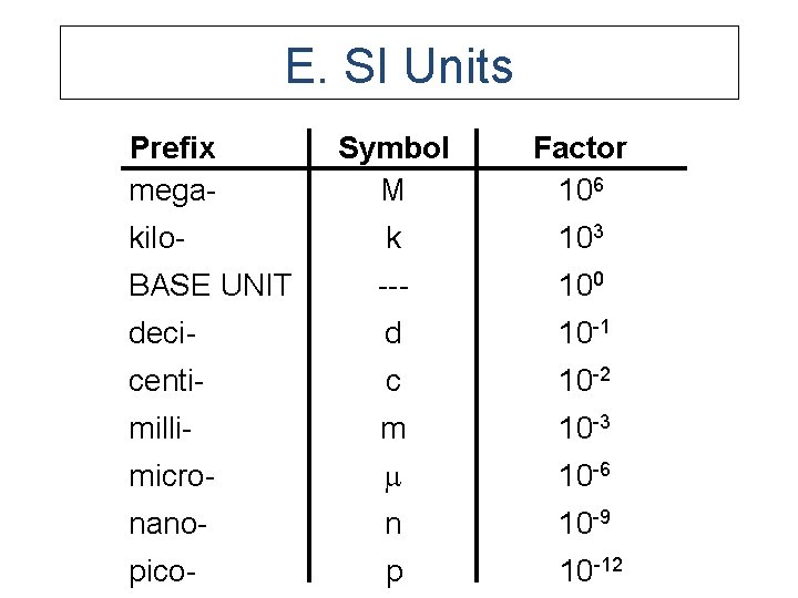 E. SI Units Prefix mega- Symbol M Factor 106 kilo- k 103 BASE UNIT