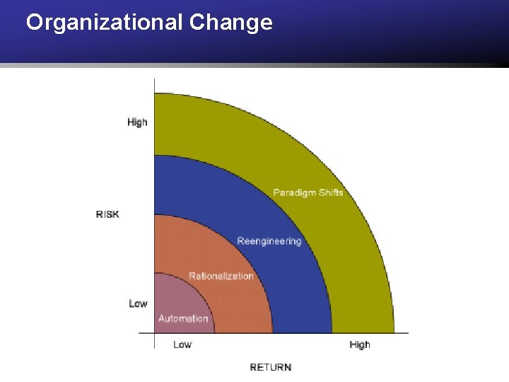 Organizational Change Organizational Change