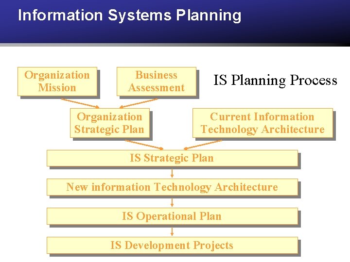Information Systems Planning Organization Mission Business Assessment Organization Strategic Plan IS Planning Process Current Information Systems Planning Organization Mission Business Assessment Organization Strategic Plan IS Planning Process Current