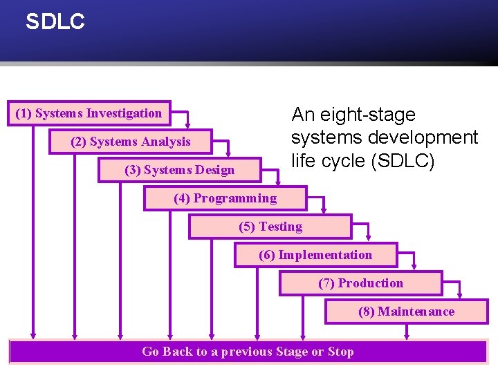 SDLC An eight-stage systems development life cycle (SDLC) (1) Systems Investigation (2) Systems Analysis SDLC An eight-stage systems development life cycle (SDLC) (1) Systems Investigation (2) Systems Analysis