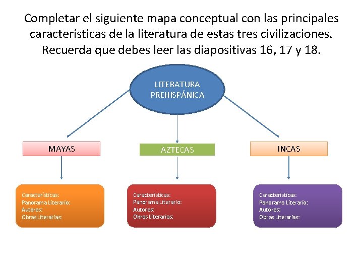 Completar el siguiente mapa conceptual con las principales características de la literatura de estas