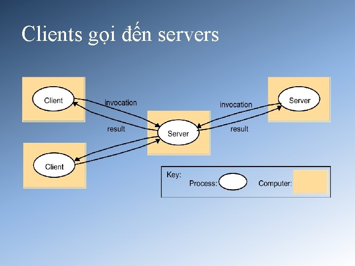 Clients gọi đến servers 