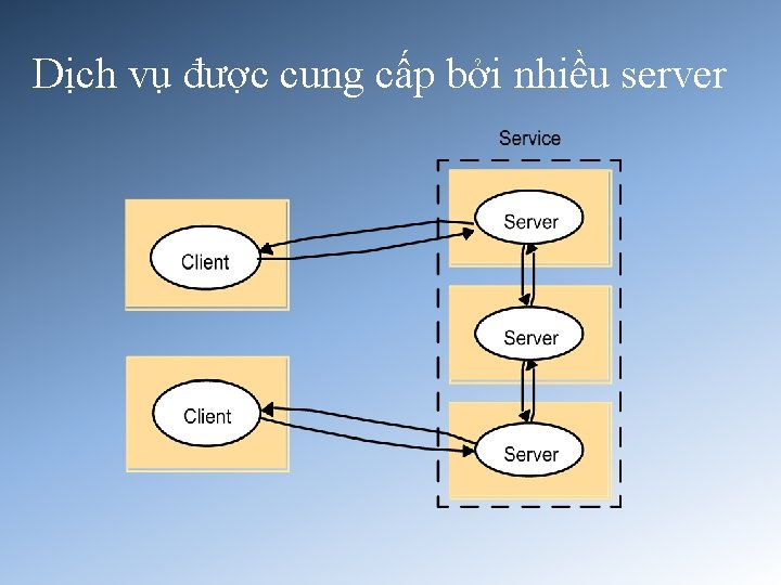 Dịch vụ được cung cấp bởi nhiều server 