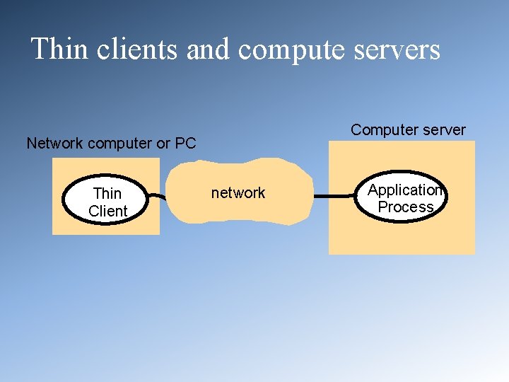 Thin clients and compute servers Computer server Network computer or PC Thin Client network