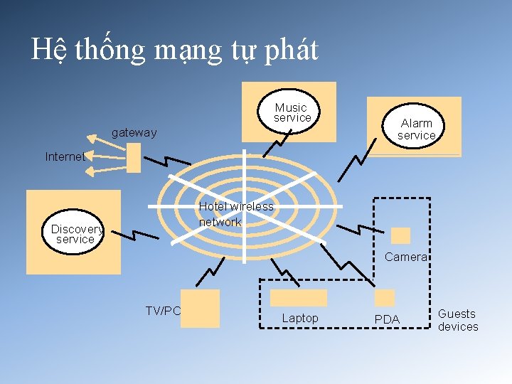 Hệ thống mạng tự phát Music service gateway Alarm service Internet Hotel wireless network
