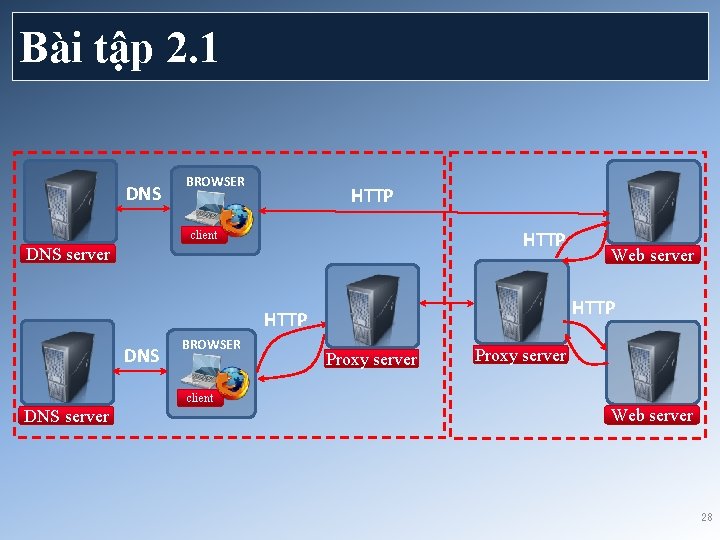 Bài tập 2. 1 DNS BROWSER HTTP client DNS server HTTP DNS BROWSER Web
