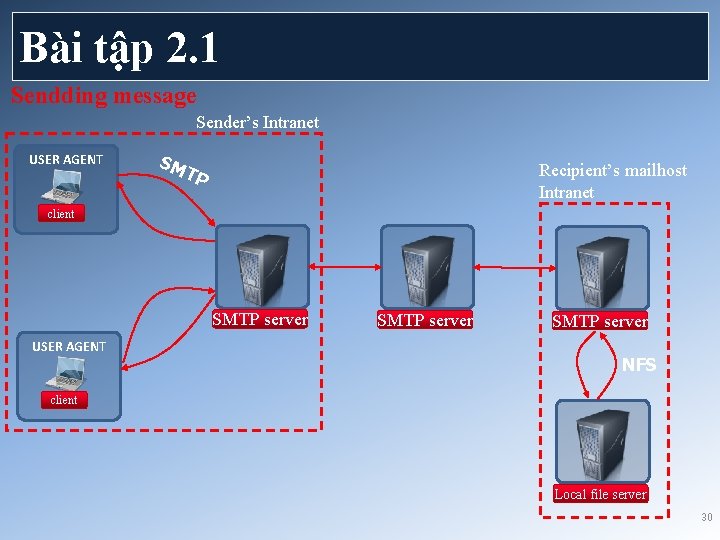Bài tập 2. 1 Sendding message Sender’s Intranet USER AGENT SM TP Recipient’s mailhost