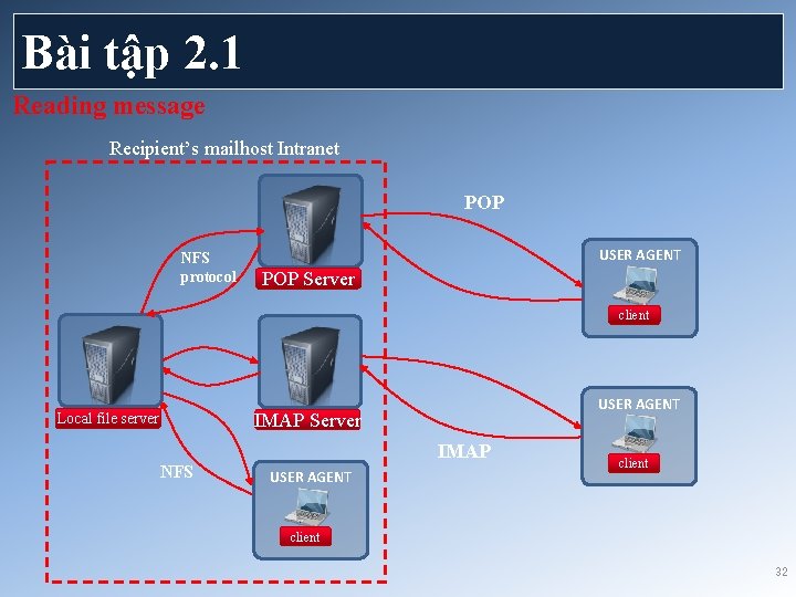 Bài tập 2. 1 Reading message Recipient’s mailhost Intranet POP NFS protocol USER AGENT