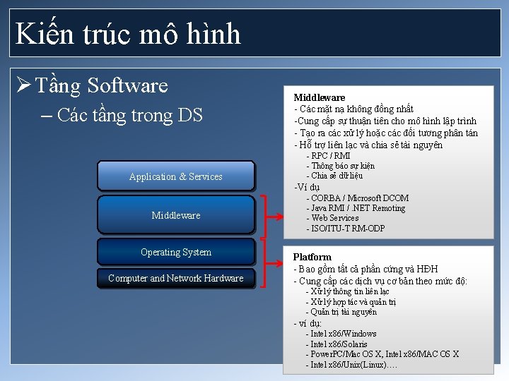 Kiến trúc mô hình Ø Tầng Software – Các tầng trong DS Application &