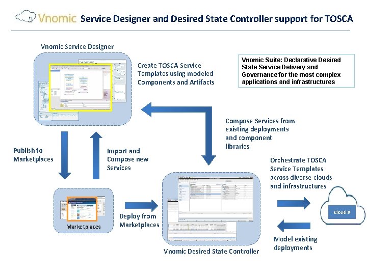 Service Designer and Desired State Controller support for TOSCA Vnomic Service Designer Create TOSCA